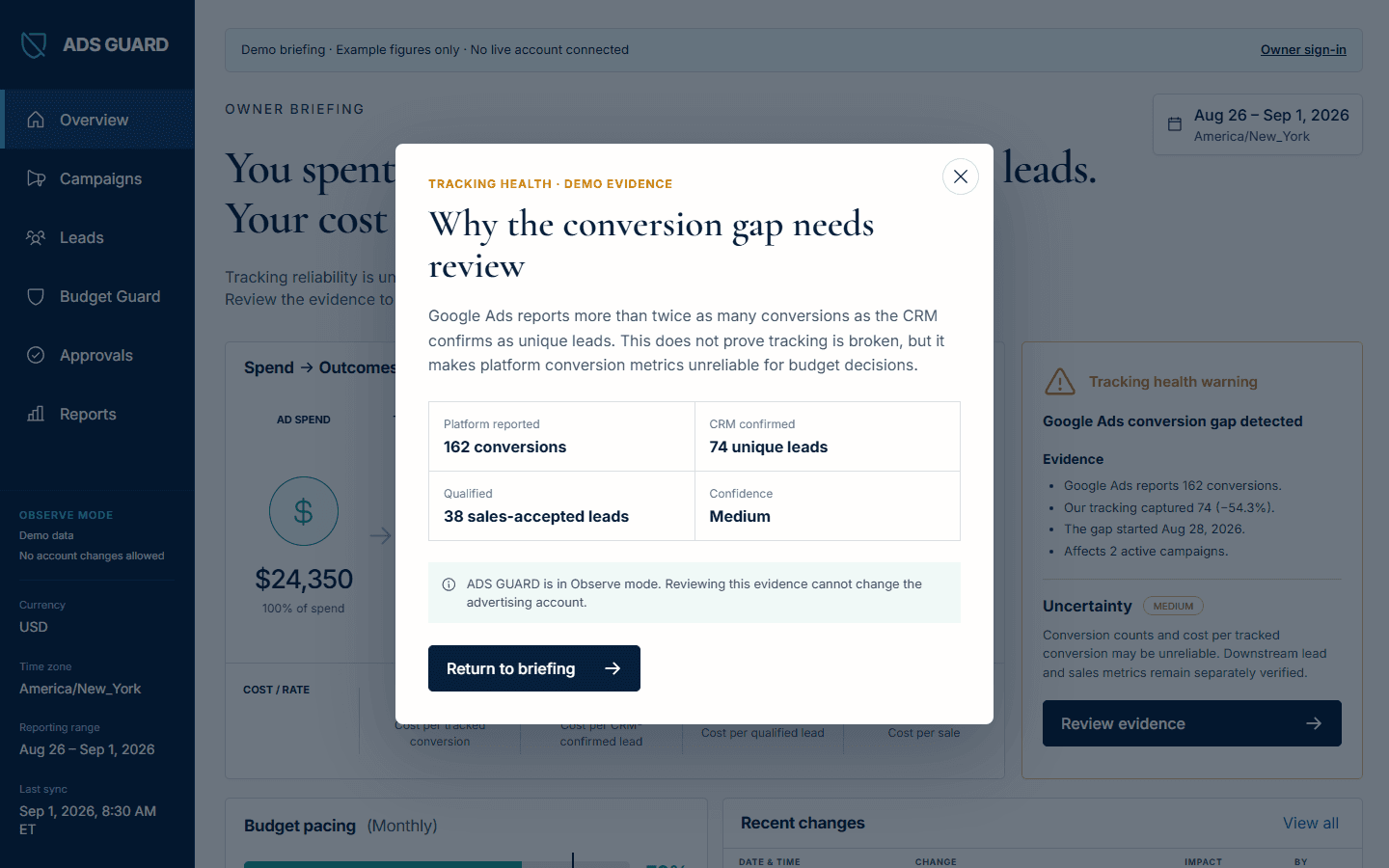 ADS Guard evidence review dialog explaining a conversion gap: 162 platform-reported conversions versus 74 CRM-confirmed leads, medium confidence, with a note that Observe mode cannot change the ad account.