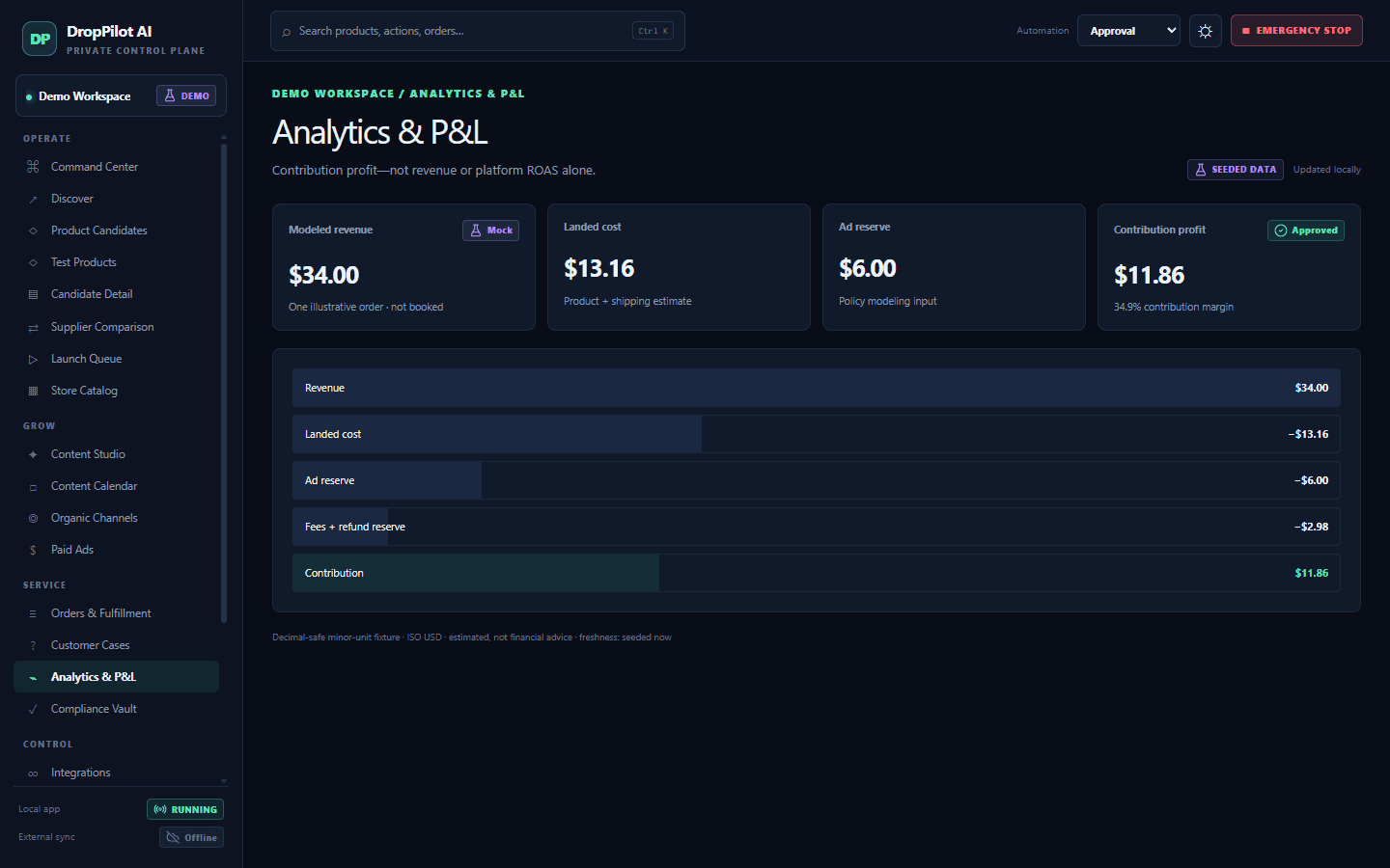 Analytics and P&L view modeling one illustrative order: $34.00 revenue, $13.16 landed cost, $6.00 ad reserve, $2.98 fees and refund reserve, and $11.86 contribution profit at a 34.9% margin.