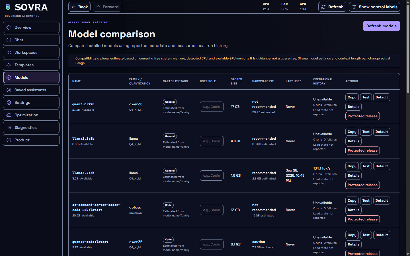 Sovra AI Model comparison table listing installed Ollama models with family and quantization, capability tags, stored size, hardware-fit estimates, last-used time, measured tokens per second and per-model actions.